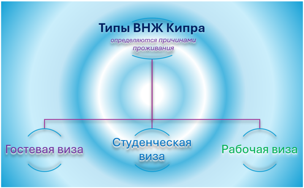 ВНЖ КИПРА - ТИПЫ - CYPRUS RESIDENCE PERMITS
